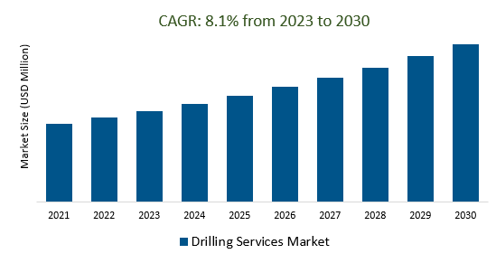 Drilling Services Market 2023-2030